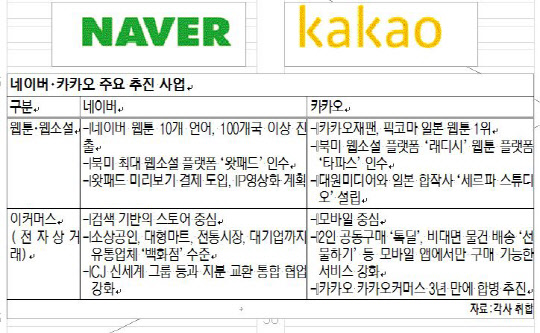 네이버.카카오 주요 추진 사업